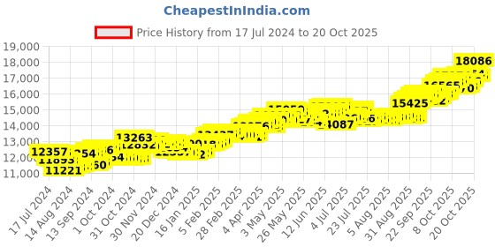 tatacliq.com P.C. Chandra Jewellers 14 kt Gold & Diamond Earrings p.c. chandra jewellers Price History Graph from 17 Jul 2024 to 20 Oct 2025