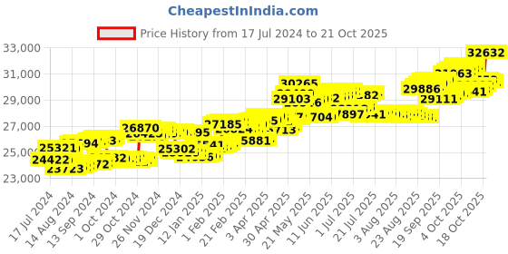 tatacliq.com P.C. Chandra Jewellers 14 kt Gold & Diamond Earrings p.c. chandra jewellers Price History Graph from 17 Jul 2024 to 21 Oct 2025