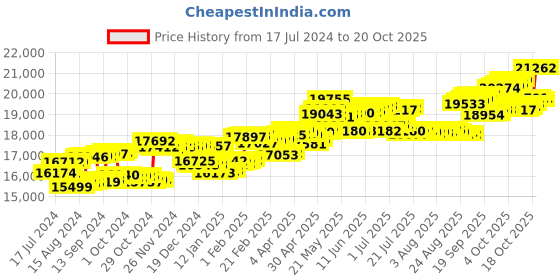 tatacliq.com P.C. Chandra Jewellers 14 kt Gold & Diamond Earrings p.c. chandra jewellers Price History Graph from 17 Jul 2024 to 20 Oct 2025