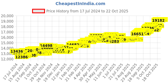 tatacliq.com P.C. Chandra Jewellers 14 kt Gold & Diamond Earrings p.c. chandra jewellers Price History Graph from 17 Jul 2024 to 21 Oct 2025