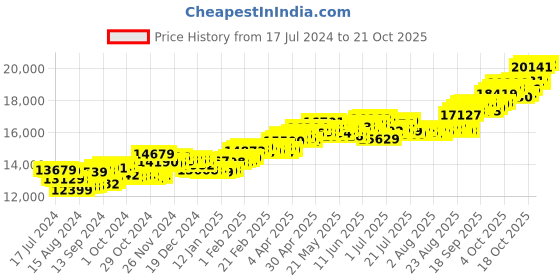 tatacliq.com P.C. Chandra Jewellers 14 kt Gold & Diamond Earrings p.c. chandra jewellers Price History Graph from 17 Jul 2024 to 21 Oct 2025
