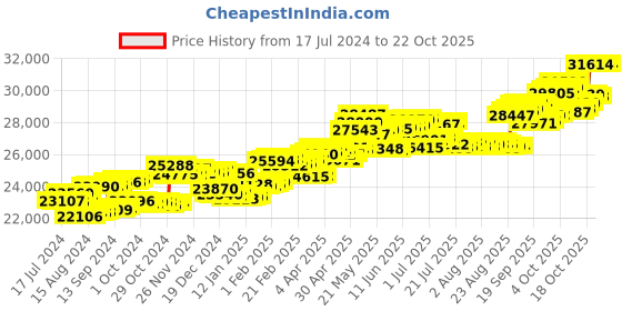 tatacliq.com P.C. Chandra Jewellers 14 kt Gold & Diamond Earrings p.c. chandra jewellers Price History Graph from 17 Jul 2024 to 21 Oct 2025