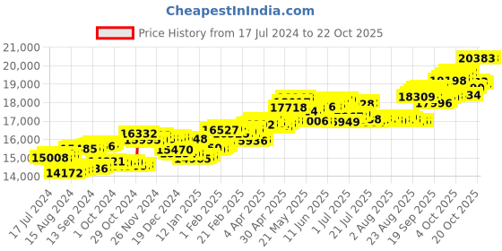 tatacliq.com P.C. Chandra Jewellers 14 kt Gold & Diamond Earrings p.c. chandra jewellers Price History Graph from 17 Jul 2024 to 21 Oct 2025