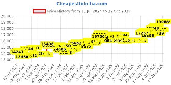 tatacliq.com P.C. Chandra Jewellers 14 kt Gold & Diamond Earrings p.c. chandra jewellers Price History Graph from 17 Jul 2024 to 21 Oct 2025