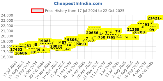 tatacliq.com P.C. Chandra Jewellers 14 kt Gold & Diamond Earrings p.c. chandra jewellers Price History Graph from 17 Jul 2024 to 21 Oct 2025