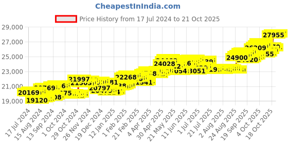 tatacliq.com P.C. Chandra Jewellers 14 kt Gold & Diamond Earrings p.c. chandra jewellers Price History Graph from 17 Jul 2024 to 20 Oct 2025