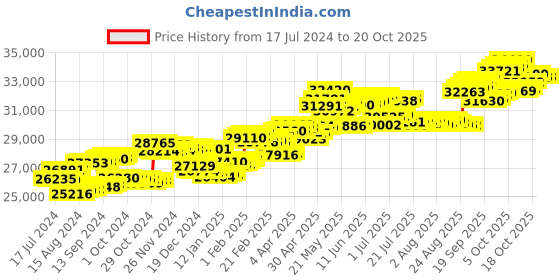 tatacliq.com P.C. Chandra Jewellers 14 kt Gold & Diamond Earrings p.c. chandra jewellers Price History Graph from 17 Jul 2024 to 20 Oct 2025