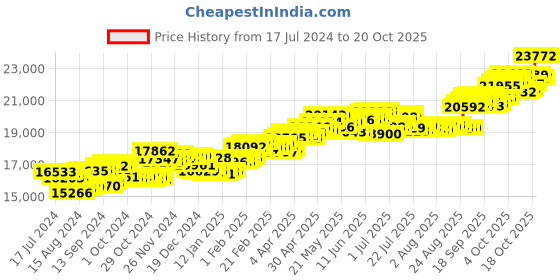 tatacliq.com P.C. Chandra Jewellers 14 kt Gold & Diamond Earrings p.c. chandra jewellers Price History Graph from 17 Jul 2024 to 20 Oct 2025
