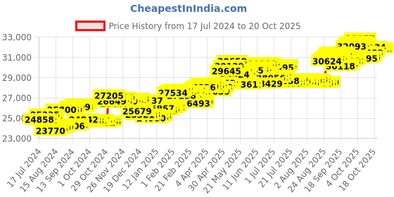 tatacliq.com P.C. Chandra Jewellers 14 kt Gold & Diamond Earrings p.c. chandra jewellers Price History Graph from 17 Jul 2024 to 20 Oct 2025