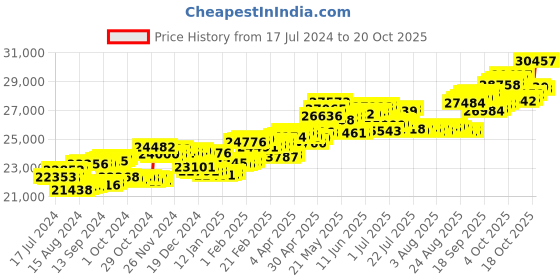 tatacliq.com P.C. Chandra Jewellers 14 kt Gold & Diamond Earrings p.c. chandra jewellers Price History Graph from 17 Jul 2024 to 20 Oct 2025