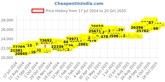 tatacliq.com P.C. Chandra Jewellers 14 kt Gold & Diamond Earrings p.c. chandra jewellers Price History Graph from 17 Jul 2024 to 20 Oct 2025