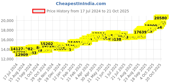 tatacliq.com P.C. Chandra Jewellers 14 kt Gold & Diamond Earrings p.c. chandra jewellers Price History Graph from 17 Jul 2024 to 20 Oct 2025