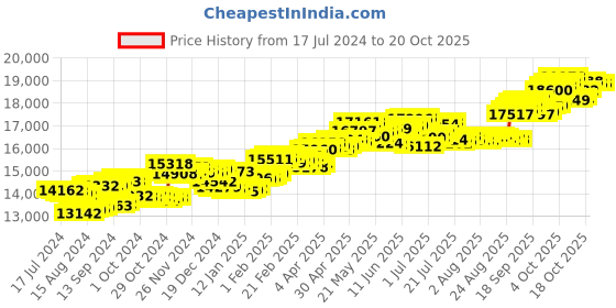 tatacliq.com P.C. Chandra Jewellers 14 kt Gold & Diamond Earrings p.c. chandra jewellers Price History Graph from 17 Jul 2024 to 20 Oct 2025