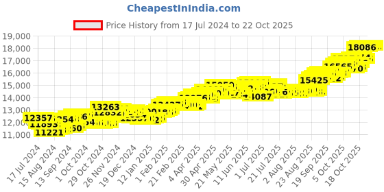 tatacliq.com P.C. Chandra Jewellers 14 kt Gold & Diamond Earrings p.c. chandra jewellers Price History Graph from 17 Jul 2024 to 20 Oct 2025