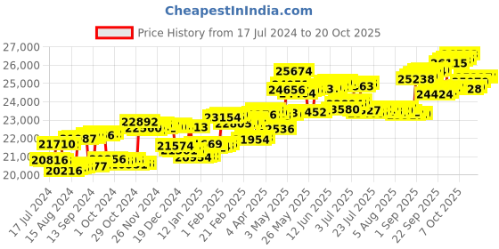 tatacliq.com P.C. Chandra Jewellers 14 kt Gold & Diamond Earrings p.c. chandra jewellers Price History Graph from 17 Jul 2024 to 20 Oct 2025