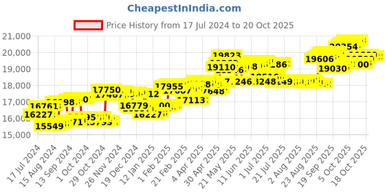 tatacliq.com P.C. Chandra Jewellers 14 kt Gold & Diamond Earrings p.c. chandra jewellers Price History Graph from 17 Jul 2024 to 20 Oct 2025