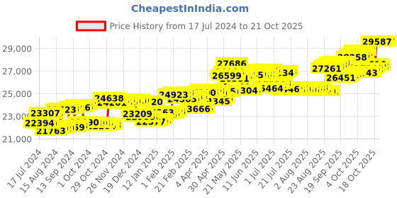 tatacliq.com P.C. Chandra Jewellers 14 kt Gold & Diamond Earrings p.c. chandra jewellers Price History Graph from 17 Jul 2024 to 20 Oct 2025