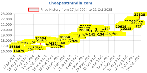 tatacliq.com P.C. Chandra Jewellers 14 kt Gold & Diamond Earrings p.c. chandra jewellers Price History Graph from 17 Jul 2024 to 21 Oct 2025