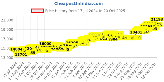 tatacliq.com P.C. Chandra Jewellers 14 kt Gold & Diamond Earrings p.c. chandra jewellers Price History Graph from 17 Jul 2024 to 20 Oct 2025