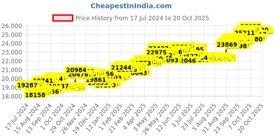 tatacliq.com P.C. Chandra Jewellers 14 kt Gold & Diamond Earrings p.c. chandra jewellers Price History Graph from 17 Jul 2024 to 20 Oct 2025
