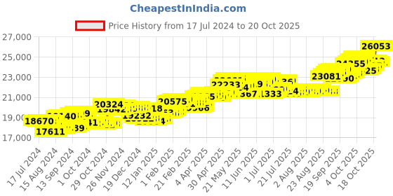 tatacliq.com P.C. Chandra Jewellers 14 kt Gold & Diamond Earrings p.c. chandra jewellers Price History Graph from 17 Jul 2024 to 20 Oct 2025