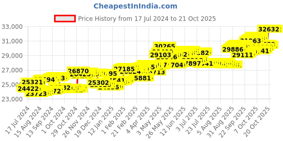 tatacliq.com P.C. Chandra Jewellers 14 kt Gold & Diamond Earrings p.c. chandra jewellers Price History Graph from 17 Jul 2024 to 20 Oct 2025