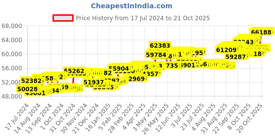tatacliq.com P.C. Chandra Jewellers 14 kt Gold & Diamond Pendant p.c. chandra jewellers Price History Graph from 17 Jul 2024 to 20 Oct 2025