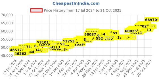 tatacliq.com P.C. Chandra Jewellers 14 kt Gold & Diamond Pendant p.c. chandra jewellers Price History Graph from 17 Jul 2024 to 20 Oct 2025