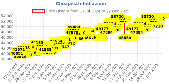tatacliq.com P.C. Chandra Jewellers 14 kt Gold & Diamond Pendant p.c. chandra jewellers Price History Graph from 17 Jul 2024 to 22 Dec 2025