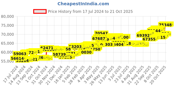 tatacliq.com P.C. Chandra Jewellers 14 kt Gold & Diamond Pendant p.c. chandra jewellers Price History Graph from 17 Jul 2024 to 20 Oct 2025