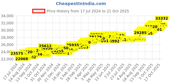 tatacliq.com P.C. Chandra Jewellers 14 kt Gold & Diamond Pendant p.c. chandra jewellers Price History Graph from 17 Jul 2024 to 21 Oct 2025