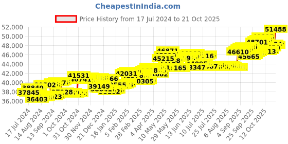 tatacliq.com P.C. Chandra Jewellers 14 kt Gold & Diamond Pendant p.c. chandra jewellers Price History Graph from 17 Jul 2024 to 20 Oct 2025