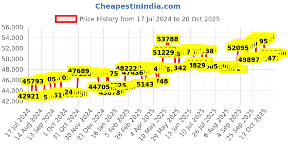 tatacliq.com P.C. Chandra Jewellers 14 kt Gold & Diamond Pendant p.c. chandra jewellers Price History Graph from 17 Jul 2024 to 20 Oct 2025