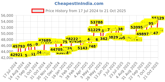 tatacliq.com P.C. Chandra Jewellers 14 kt Gold & Diamond Pendant p.c. chandra jewellers Price History Graph from 17 Jul 2024 to 20 Oct 2025