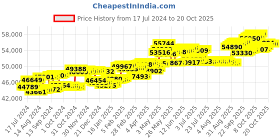 tatacliq.com P.C. Chandra Jewellers 14 kt Gold & Diamond Pendant p.c. chandra jewellers Price History Graph from 17 Jul 2024 to 20 Oct 2025