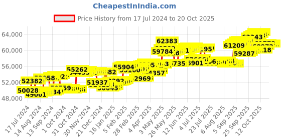 tatacliq.com P.C. Chandra Jewellers 14 kt Gold & Diamond Pendant p.c. chandra jewellers Price History Graph from 17 Jul 2024 to 20 Oct 2025