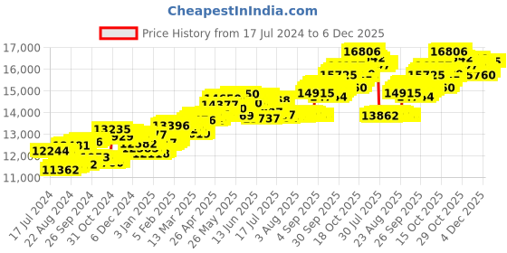 tatacliq.com P.C. Chandra Jewellers 14 kt Gold & Diamond Pendant without Chain p.c. chandra jewellers Price History Graph from 17 Jul 2024 to 6 Dec 2025