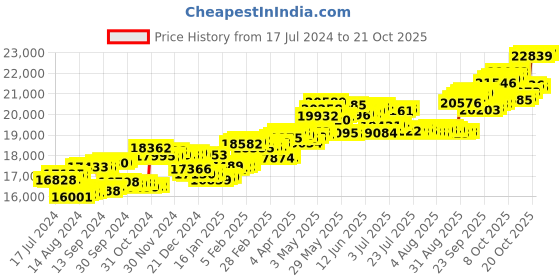 tatacliq.com P.C. Chandra Jewellers 14 kt Gold & Diamond Pendant without Chain p.c. chandra jewellers Price History Graph from 17 Jul 2024 to 21 Oct 2025