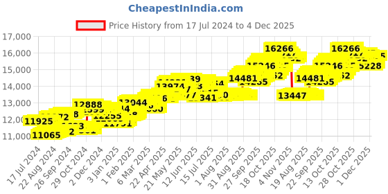 tatacliq.com P.C. Chandra Jewellers 14 kt Gold & Diamond Pendant without Chain p.c. chandra jewellers Price History Graph from 17 Jul 2024 to 4 Dec 2025