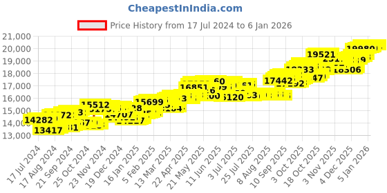 tatacliq.com P.C. Chandra Jewellers 14 kt Gold & Diamond Ring p.c. chandra jewellers Price History Graph from 17 Jul 2024 to 4 Jan 2026