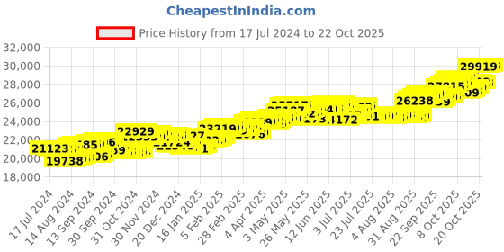 tatacliq.com P.C. Chandra Jewellers 14 kt Gold & Diamond Ring p.c. chandra jewellers Price History Graph from 17 Jul 2024 to 21 Oct 2025