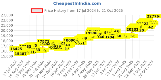 tatacliq.com P.C. Chandra Jewellers 14 kt Gold & Diamond Ring p.c. chandra jewellers Price History Graph from 17 Jul 2024 to 20 Oct 2025