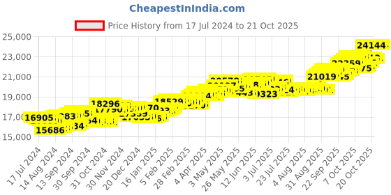 tatacliq.com P.C. Chandra Jewellers 14 kt Gold & Diamond Ring p.c. chandra jewellers Price History Graph from 17 Jul 2024 to 20 Oct 2025