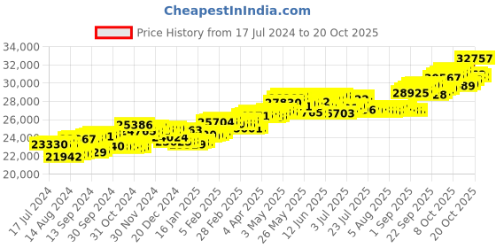 tatacliq.com P.C. Chandra Jewellers 14 kt Gold & Diamond Ring p.c. chandra jewellers Price History Graph from 17 Jul 2024 to 20 Oct 2025