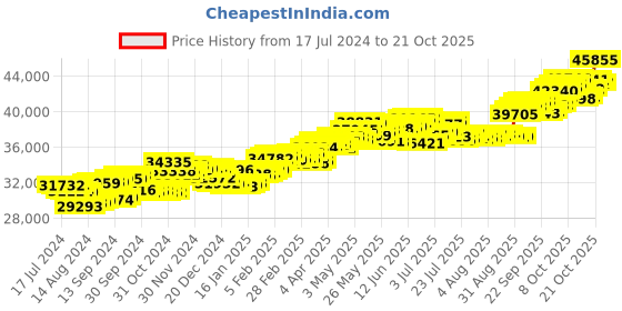 tatacliq.com P.C. Chandra Jewellers 14 kt Gold & Diamond Ring p.c. chandra jewellers Price History Graph from 17 Jul 2024 to 21 Oct 2025