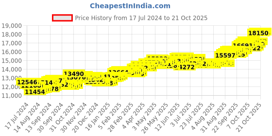 tatacliq.com P.C. Chandra Jewellers 14 kt Gold & Diamond Ring p.c. chandra jewellers Price History Graph from 17 Jul 2024 to 21 Oct 2025