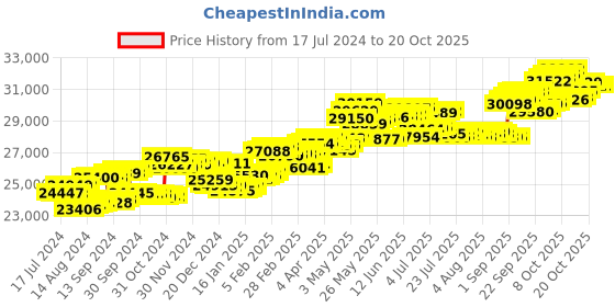 tatacliq.com P.C. Chandra Jewellers 14 kt Gold & Diamond Ring p.c. chandra jewellers Price History Graph from 17 Jul 2024 to 20 Oct 2025