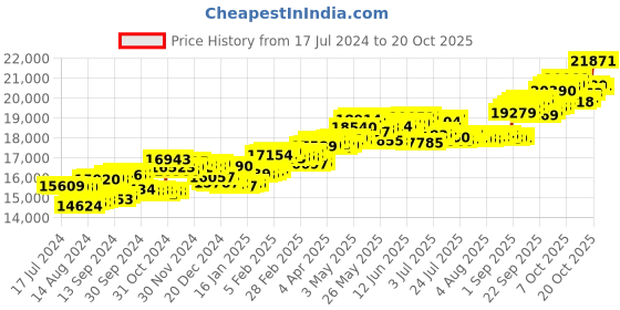 tatacliq.com P.C. Chandra Jewellers 14 kt Gold & Diamond Ring p.c. chandra jewellers Price History Graph from 17 Jul 2024 to 20 Oct 2025