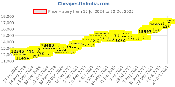 tatacliq.com P.C. Chandra Jewellers 14 kt Gold & Diamond Ring p.c. chandra jewellers Price History Graph from 17 Jul 2024 to 20 Oct 2025