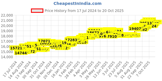 tatacliq.com P.C. Chandra Jewellers 14 kt Gold & Diamond Ring p.c. chandra jewellers Price History Graph from 17 Jul 2024 to 20 Oct 2025